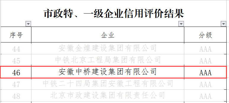 喜訊｜公司榮獲2021年（第二次）合肥市施工企業信用綜合評價雙項AAA信用等級(圖2)